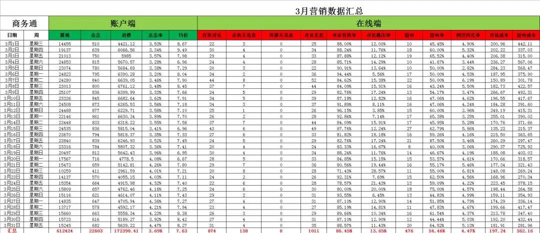 网络营销竞价数据分析之3-4月份的账户数据