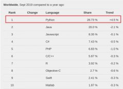 PYPL 9 月编程排行榜：Python第一，继续称霸！就业薪资怎么样？