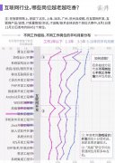 互联网行业，哪些岗位越老越吃香？