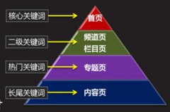 seo文章关键词如何布局才更有效果？