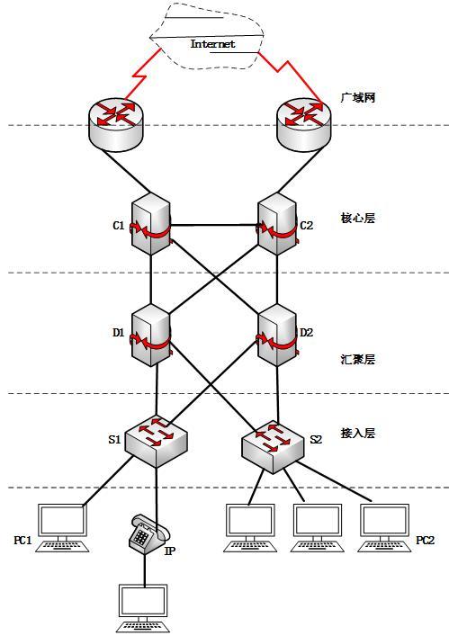 分级网络的设计原则