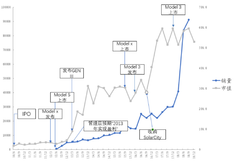 特斯拉市值增长与销量关系。图片来源：华创证券