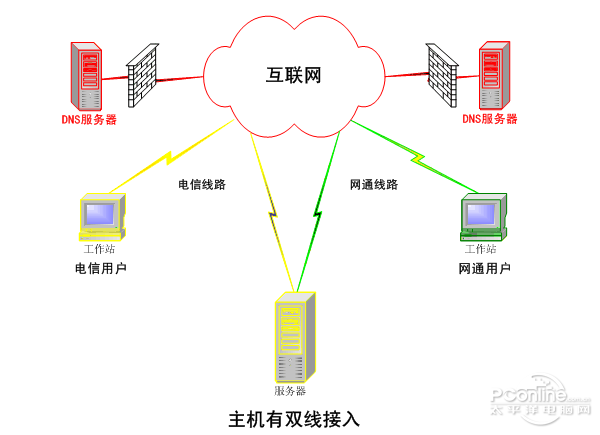 dns是什么意思?