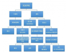 电脑开不了机怎么办