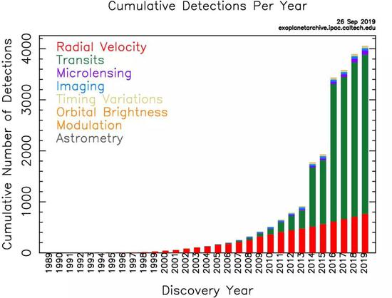 从图中可以清楚看到，近二十年系外行星发现的数量急速上升