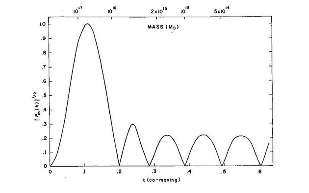 Peebles和Jer Yu论文中给出的平坦宇宙的功率谱，显示了声波峰值