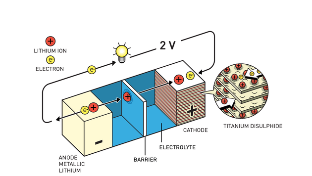 最初的可充电电池的电极中含有固体物质，当它们与电解液发生化学反应时就会分解。这一过程会损毁电池。斯坦利·威廷汉的锂电池的优点是，锂离子储存在阴极的二硫化钛空间中。当电池使用时，锂离子会从阳极的锂流向阴极的二硫化钛；而当电池充电时，锂离子又会回流。