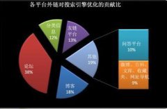 seo外链专员工作内容及待遇