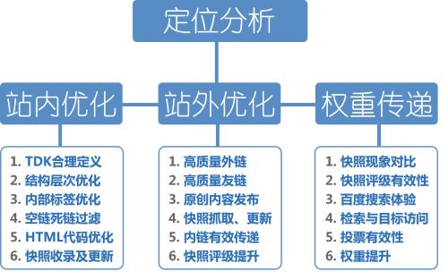 如何做整站优化