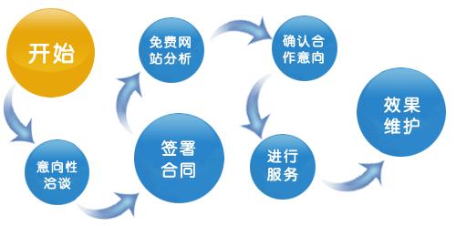 上海整站优化步骤