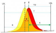 Cpk和Ppk本质差别是什么？这篇内容说的很明白！