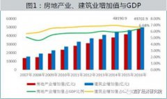 房地产行业现状与未来