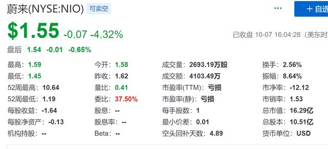 目标价下调至0.9美元，蔚来陷入至暗时刻