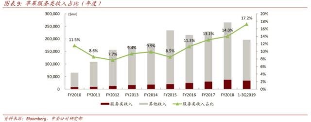 苹果市值重返全球第一，推手不止是iPhone11