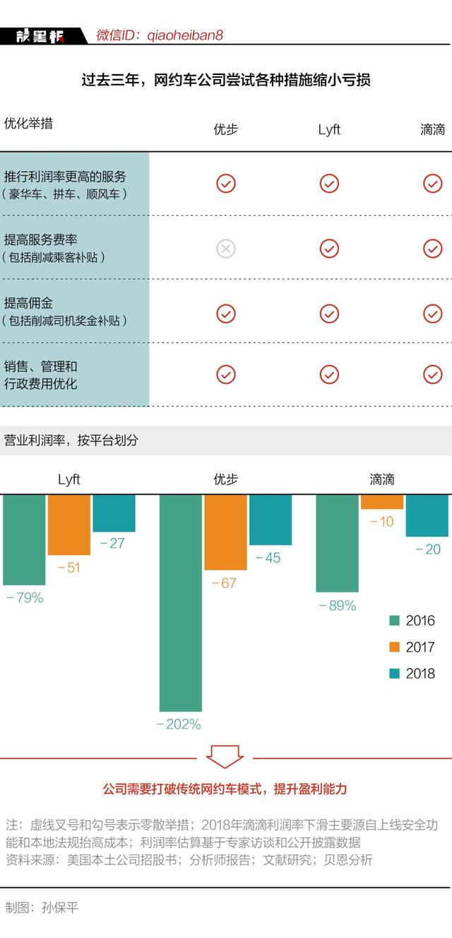 亏损是常态，“滴滴们”们的盈利难题如何破局