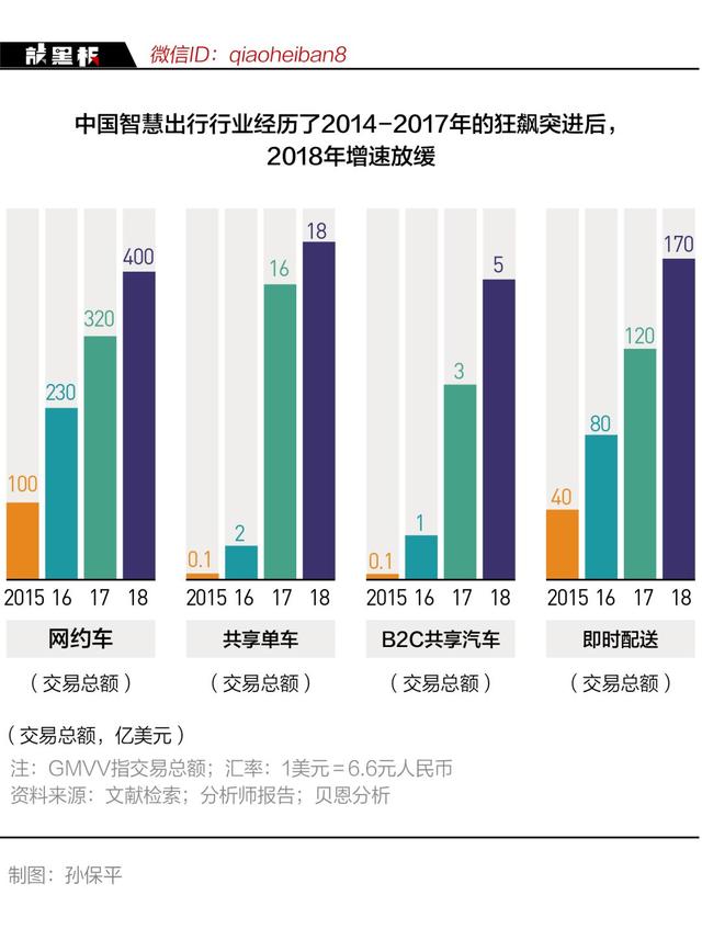 亏损是常态，“滴滴们”们的盈利难题如何破局