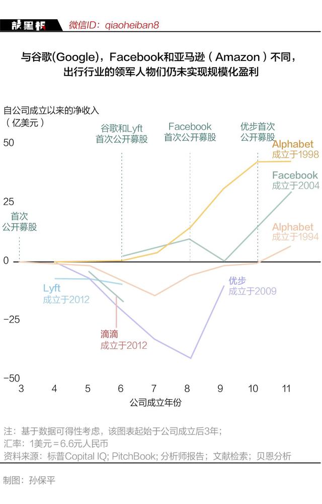 亏损是常态，“滴滴们”们的盈利难题如何破局