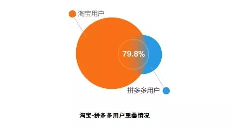 拼多多和淘宝、京东的区别在哪里？