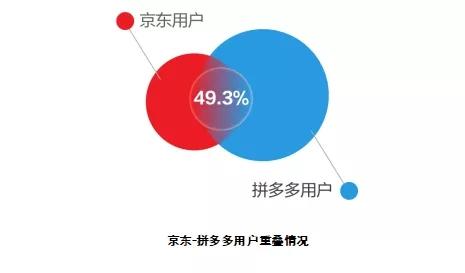 拼多多和淘宝、京东的区别在哪里？