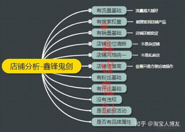 怎样在淘宝开店并推广？