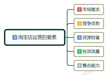 新手小白怎么开淘宝店?卖家如何做淘宝，前期该如何运作运营店铺