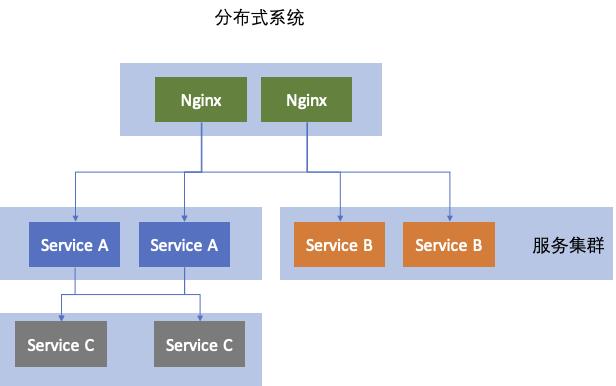 集群和分布式，你知道其中的区别吗？