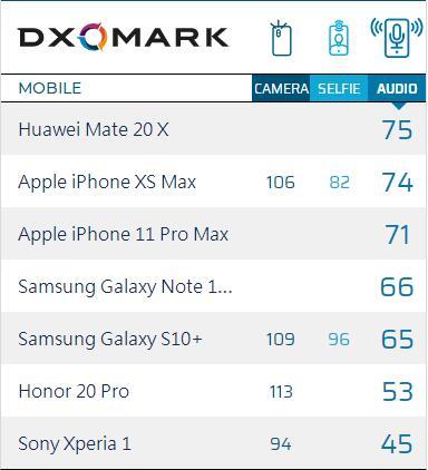 手机音质榜单正是我们所需，DxOMark这次还挺专业