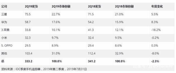 华为苹果，到底谁在全球更受欢迎？