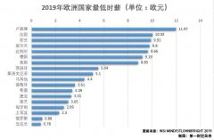 2019年欧美日韩等国最低时薪 ????