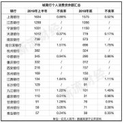 城商行消费贷余额排名