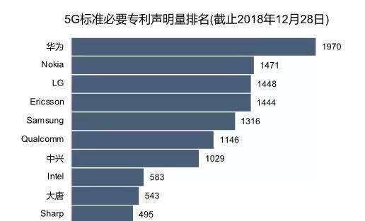 5G短期不可能出现在千元机上，5G竞争最有优势的还是华为