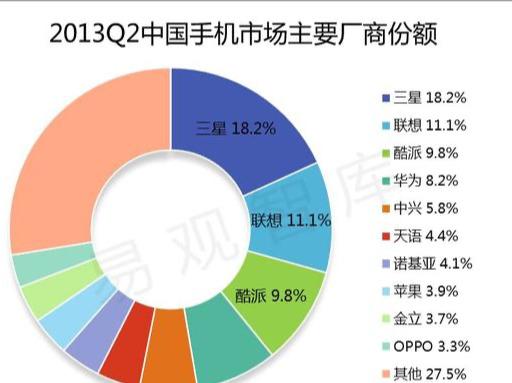 三星手机业务走向衰败？销量全球第一足以反驳