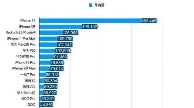 众国产品牌崛起，苹果在华销量为何反倒猛烈增长？