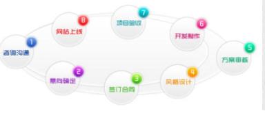 营销型网站建设当中最常见的几大问题