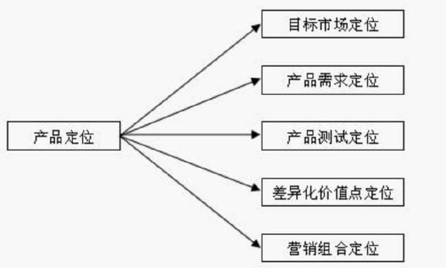 产品定位的五个逻辑分析方法