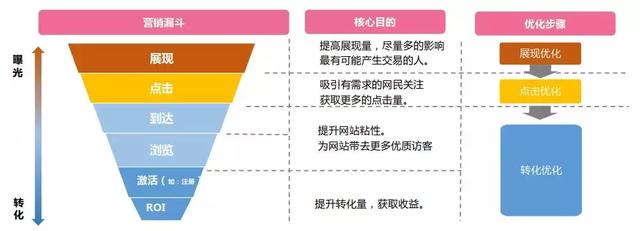 一个提升竞价转化率的万能方法！