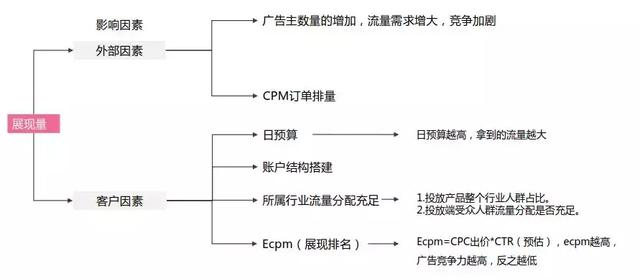 一个提升竞价转化率的万能方法！