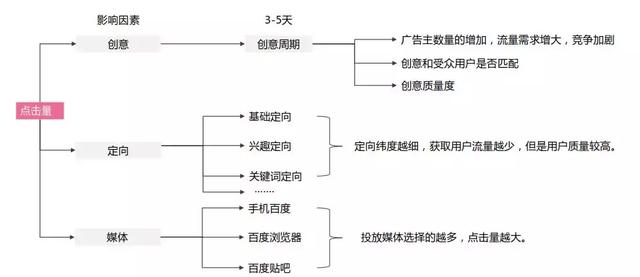 一个提升竞价转化率的万能方法！