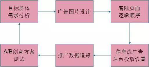 如何正确地进行信息流广告投放？