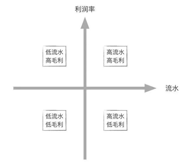 交易平台的常规发展路径：商业+产品