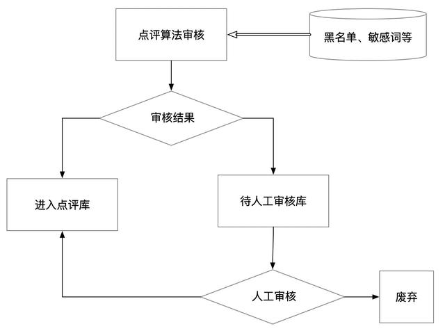 关于点评系统，我想跟你聊3点