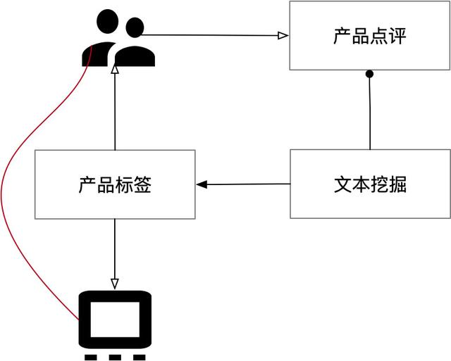 关于点评系统，我想跟你聊3点