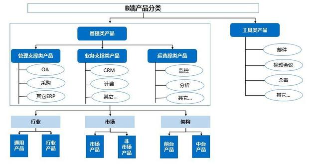 3种不同视角下的B端管理产品