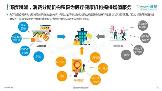 2019中国医疗健康消费金融市场发展专题分析