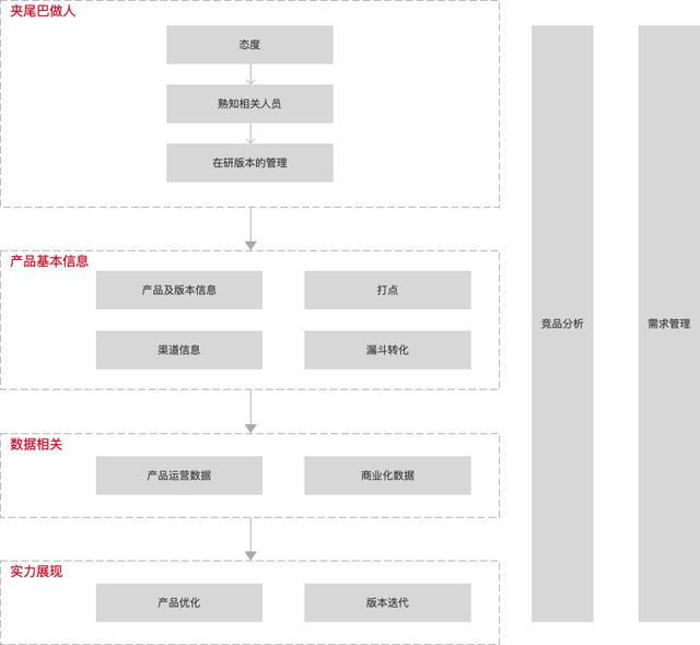 经验总结：如何最快速地适应新的工作