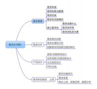 需求从0到1之需求管理