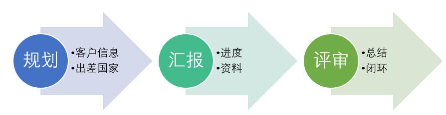 海外销售业务流程分析——客户管理