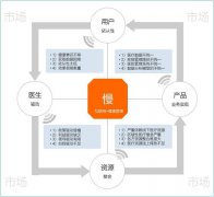 为什么“互联网+健康管理”发展这么慢？