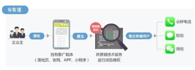 三大运营商大数据精准获客适用哪些行业？