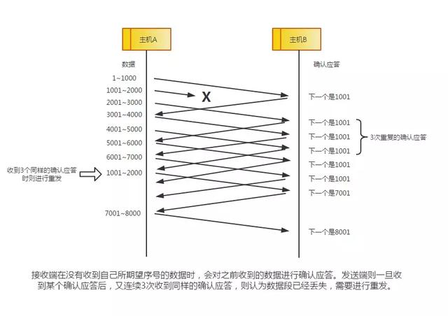 终于把TCP/IP 协议讲的明明白白了，再也不怕被问三次握手了